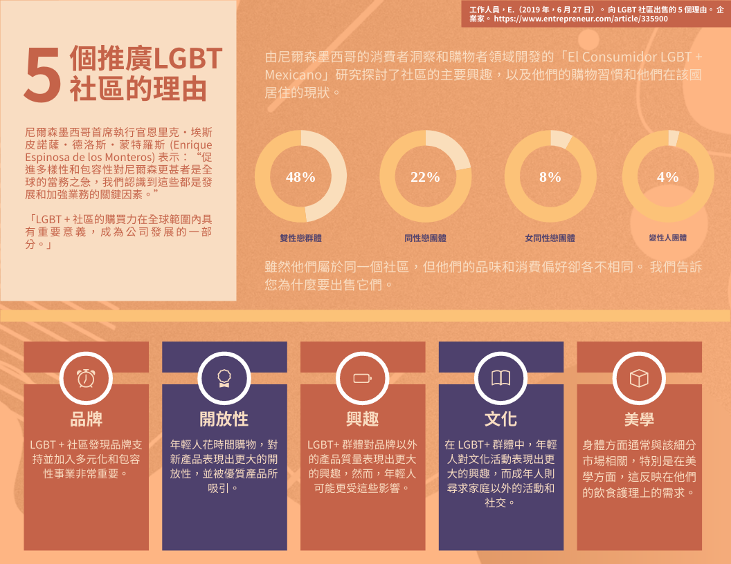 5個推廣LGBT社區的理由信息圖表