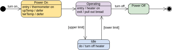 State Machine Diagram template: Toaster (Created by InfoART's State Machine Diagram marker)