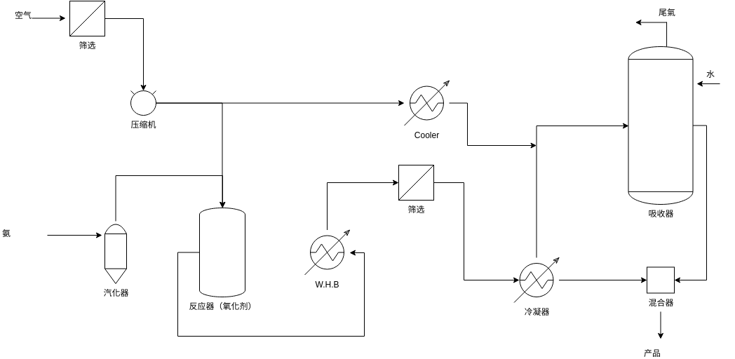 流程图 template: 化学品制造 2 (Created by Diagrams's 流程图 maker)