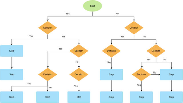 Flowchart template: Decision Flowchart Template (Created by InfoART's Flowchart marker)