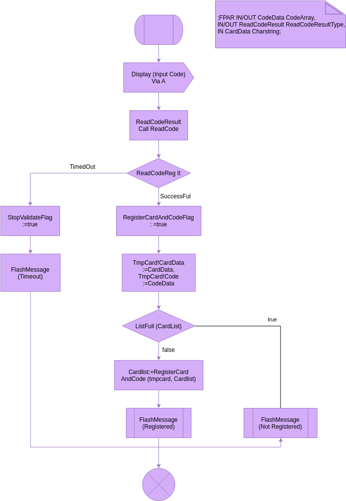 SDL Diagram template: Exported Procedure RegisterCard SDL Diagram (Created by Diagrams's SDL Diagram maker)