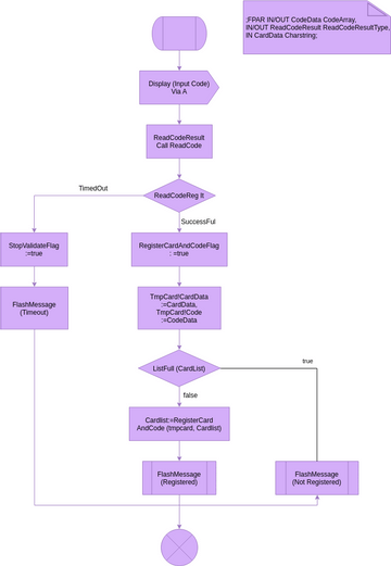 SDL Diagram template: Exported Procedure RegisterCard SDL Diagram (Created by Visual Paradigm Online's SDL Diagram maker)