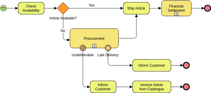 Business Process Diagram template: Order Fulfillment (Created by Visual Paradigm Online's Business Process Diagram maker)
