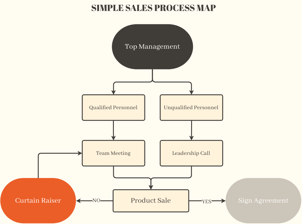 Simple Sales Process Map (Schemat blokowy Example)