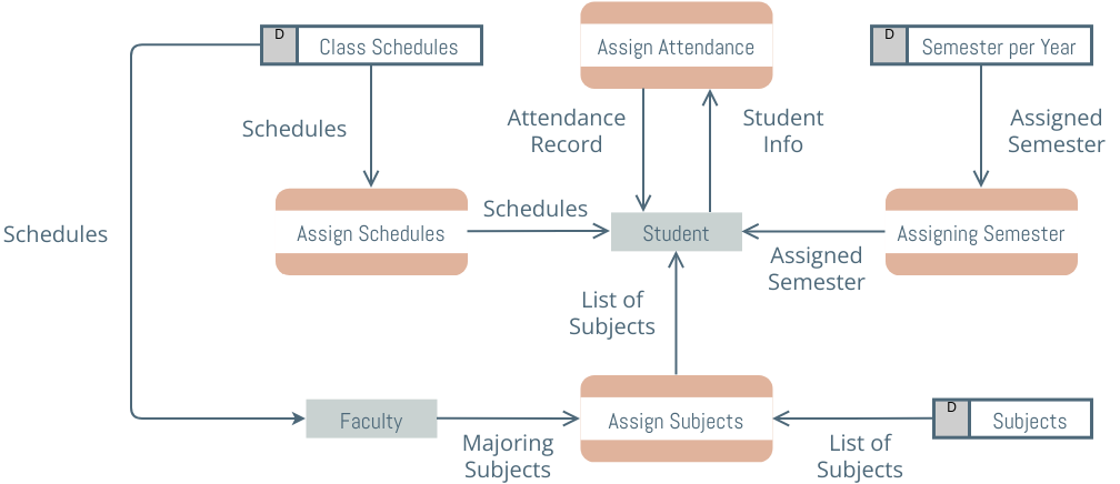 Data Flow Diagram: Student Management System (Diagrama de fluxo de dados Example)