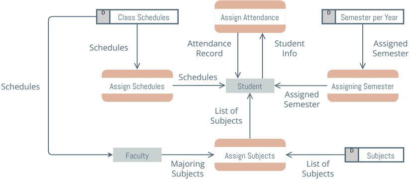 Data Flow Diagram template: Data Flow Diagram: Student Management System (Created by Visual Paradigm Online's Data Flow Diagram maker)