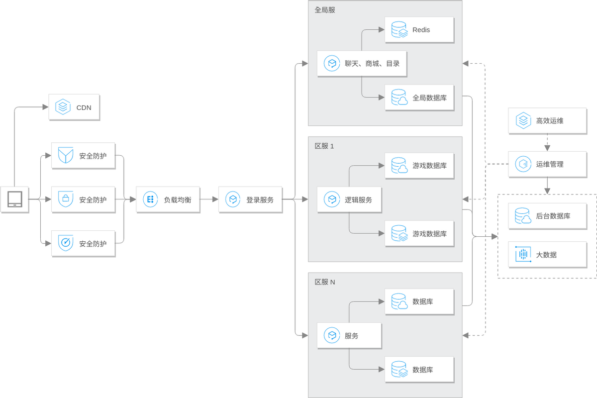 Tencent Cloud Architecture Diagram template: 游戏解决方案 (Created by Diagrams's Tencent Cloud Architecture Diagram maker)