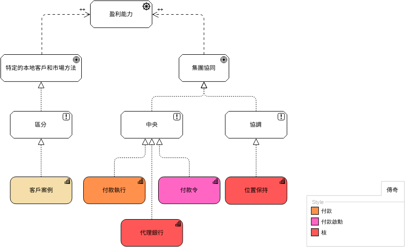 ArchiMate 圖表 模板。 簡單的 ArchiMate 圖表示例 (由 Visual Paradigm Online 的ArchiMate 圖表軟件製作)