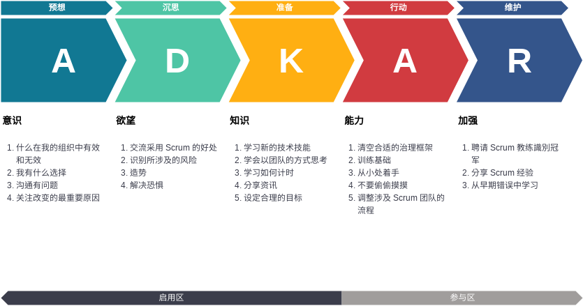 ADKAR 模板。ADKAR 模型模板 (由 Visual Paradigm Online 的ADKAR软件制作)
