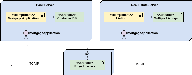 Deployment Diagram template: Mortgage Application (Created by InfoART's Deployment Diagram marker)