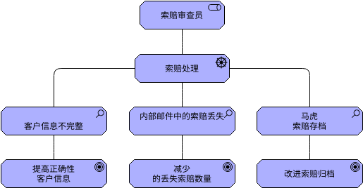 利益相关者 (ArchiMate 图表 Example)