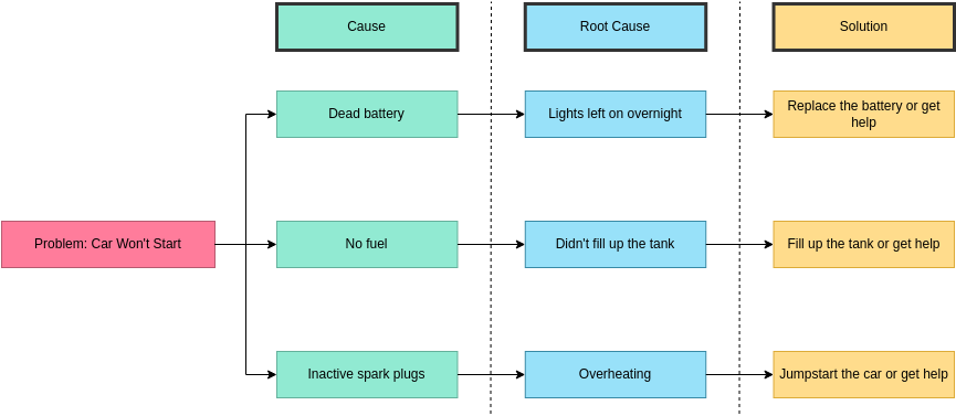 Decision Tree template: Car Won't Start (Created by Visual Paradigm Online's Decision Tree maker)