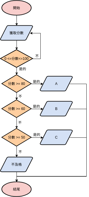 簡單的評分系統 (流程圖 Example)
