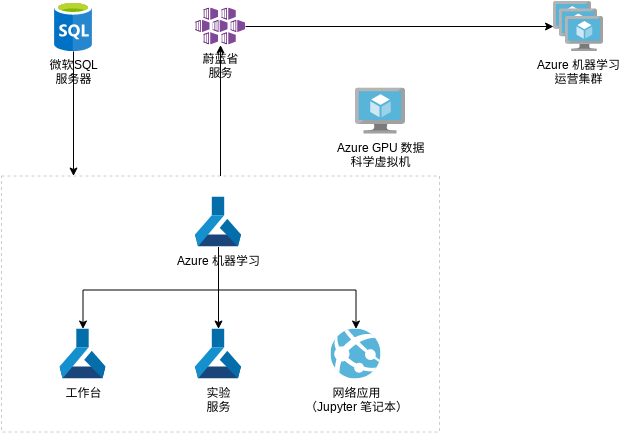 Azure 架构图 模板。深度学习和 NLP 的信息发现 (由 Visual Paradigm Online 的Azure 架构图软件制作)