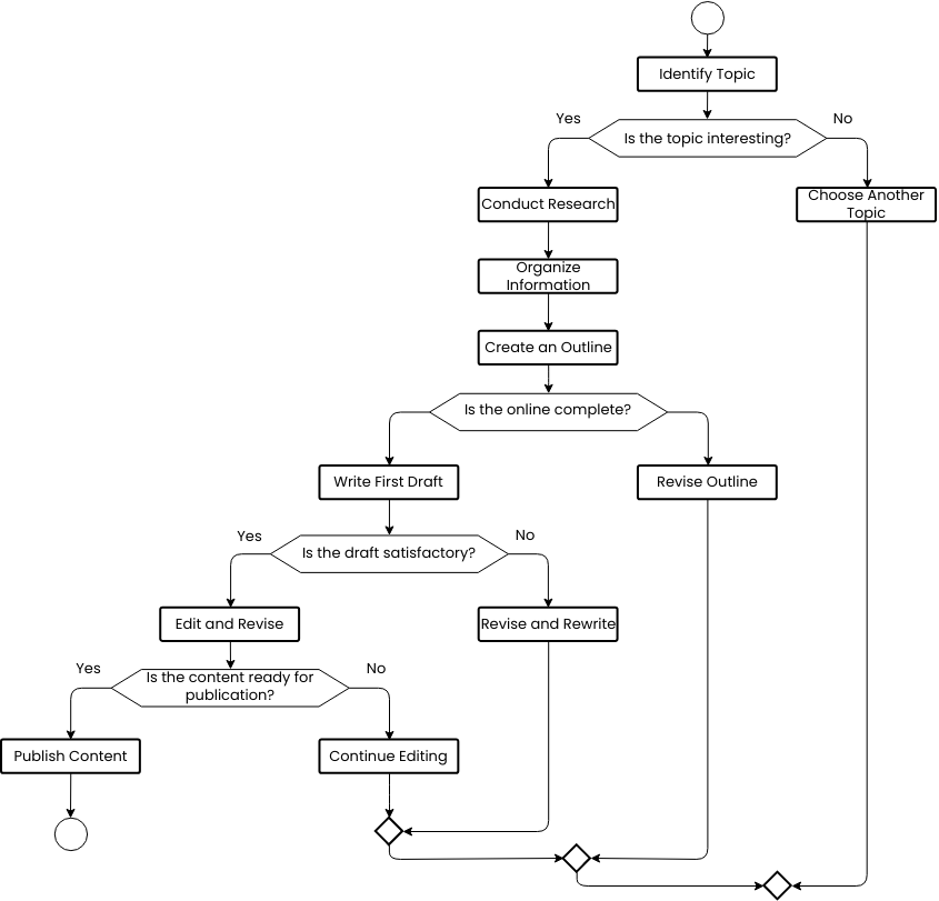 Content creation flowchart  (Diagram Alir Example)