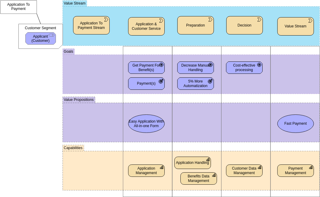 ArchiMate 圖表 template: Customer Journey Map View (Created by Diagrams's ArchiMate 圖表 maker)