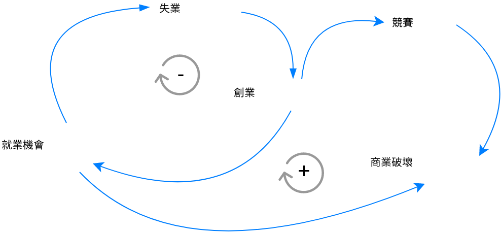 工作因果循環圖 (因果循環圖 Example)