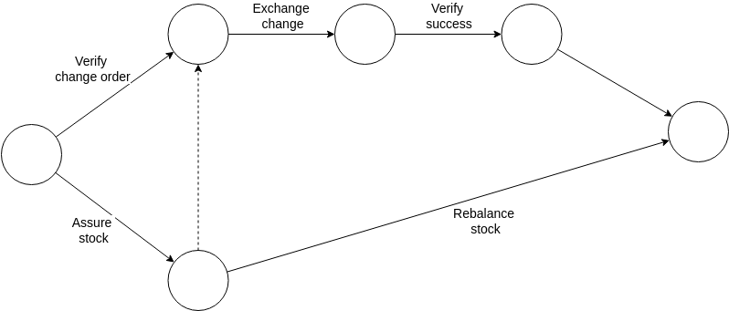 Order Processing (Arrow Diagram Example)
