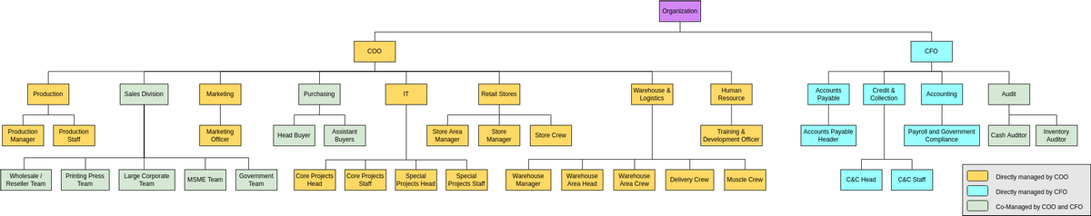 Organization Chart with Color Legend (Bagan Organisasi Example)