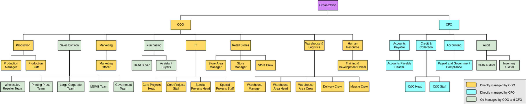 Organization Chart template: Organization Chart with Color Legend (Created by InfoART's Organization Chart marker)