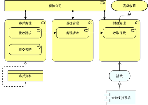 ArchiMate 圖表 模板。 業務功能 (由 Visual Paradigm Online 的ArchiMate 圖表軟件製作)