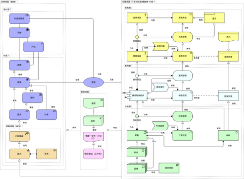 ArchiMate 圖表 模板。 元模型 (由 Visual Paradigm Online 的ArchiMate 圖表軟件製作)