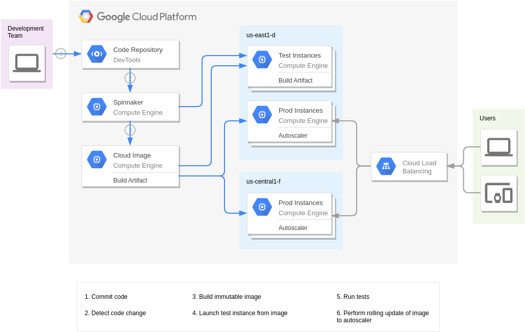 Google 云平台图 template: Continuous Delivery with Spinnaker (Created by Diagrams's Google 云平台图 maker)