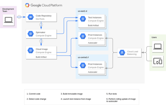 Google Cloud Platform Diagram template: Continuous Delivery with Spinnaker (Created by InfoART's Google Cloud Platform Diagram marker)