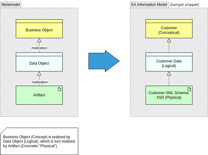 Archimate Diagram template: Information View (Created by Visual Paradigm Online's Archimate Diagram maker)