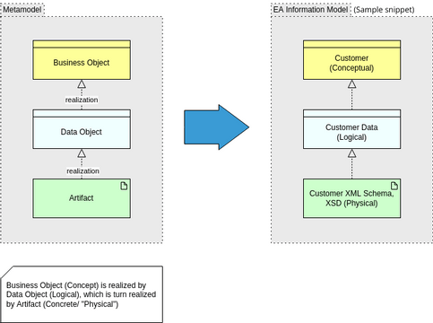 Archimate Diagram template: Information View (Created by Visual Paradigm Online's Archimate Diagram maker)