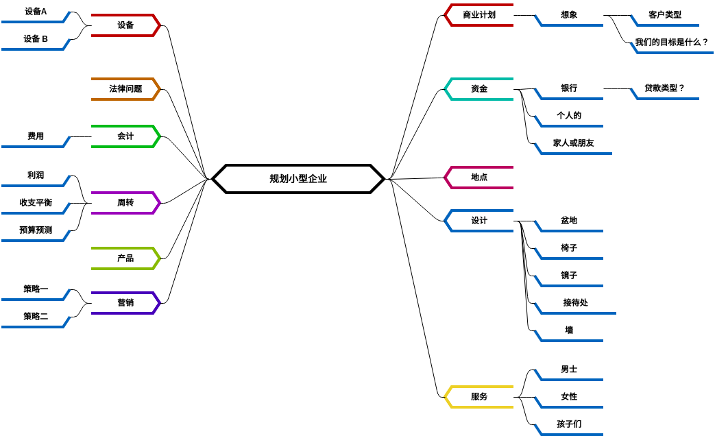 规划小型企业 (diagrams.templates.qualified-name.mind-map-diagram Example)