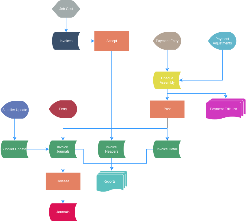 Accounting Flowchart template: Account Payable Accounting Flowchart Example (Created by Visual Paradigm Online's Accounting Flowchart maker)