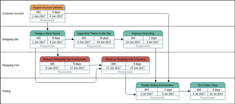 Pert Chart template: Enhanced Pert Chart for Task Management Automation (Created by InfoART's Pert Chart marker)