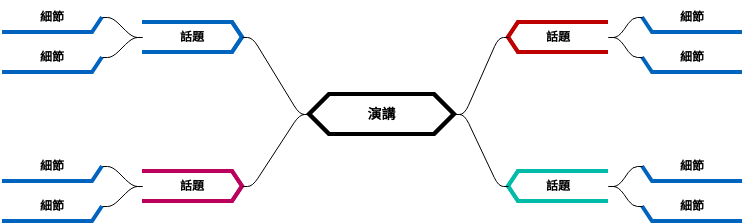 公開演講（模板） (diagrams.templates.qualified-name.mind-map-diagram Example)