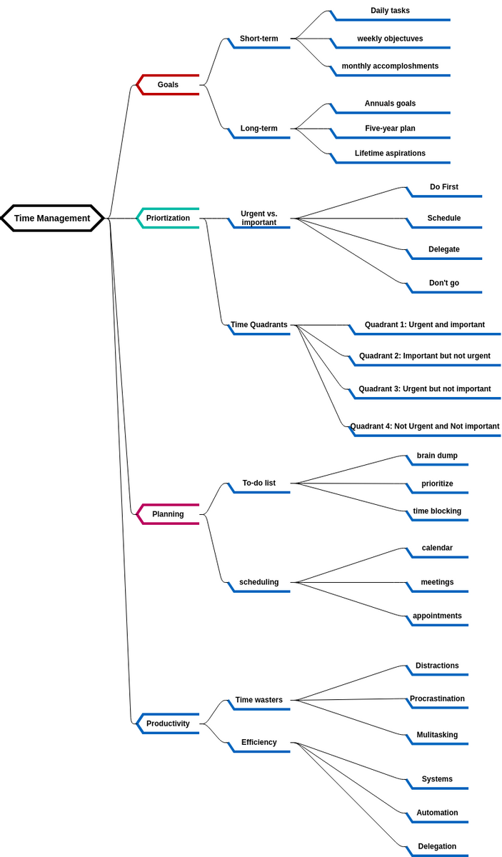 Mind map for time management  (diagrams.templates.qualified-name.mind-map-diagram Example)