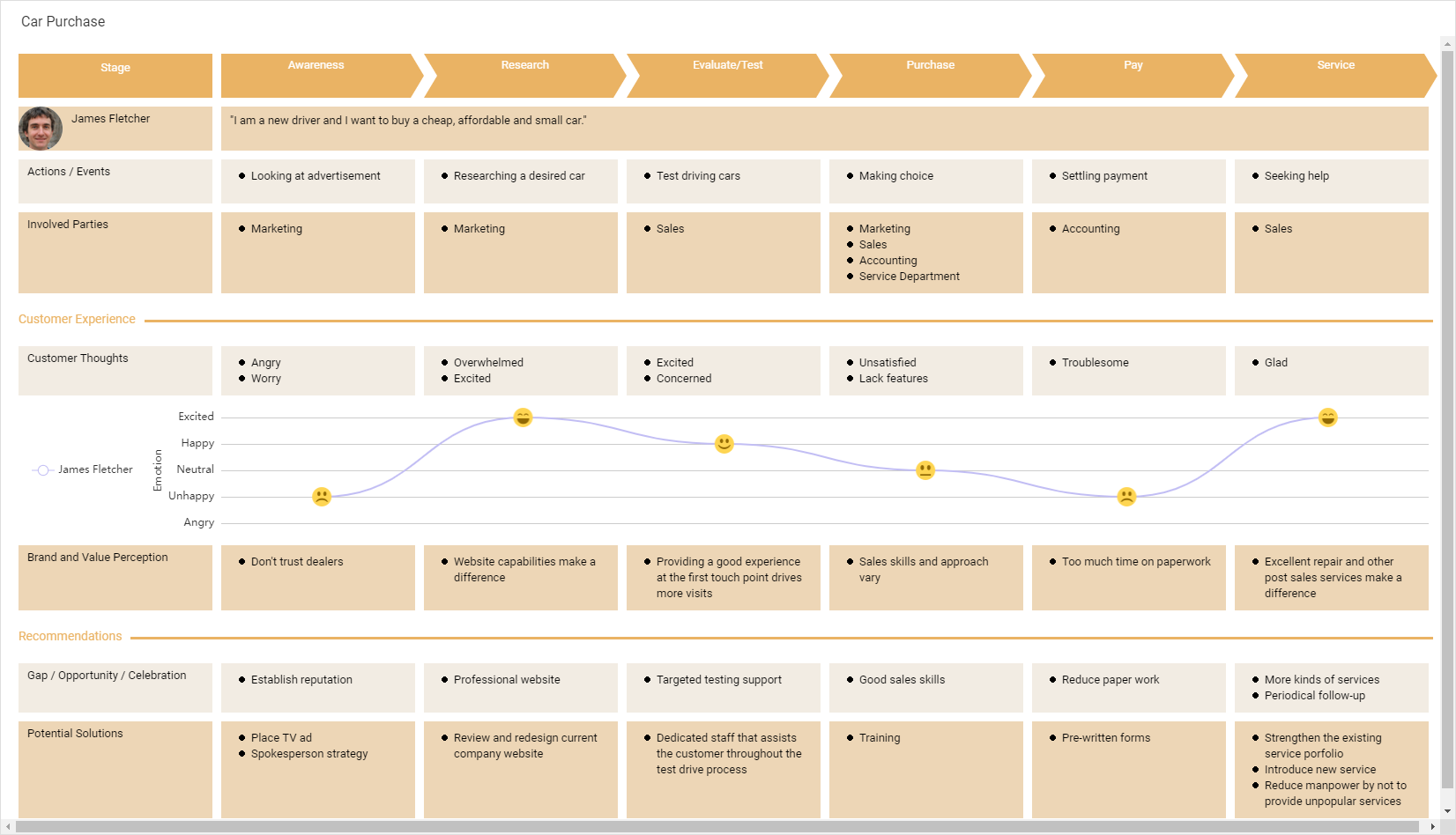 Customer Journey Mapping template: Car Purchase (Created by Visual Paradigm Online's Customer Journey Mapping maker)