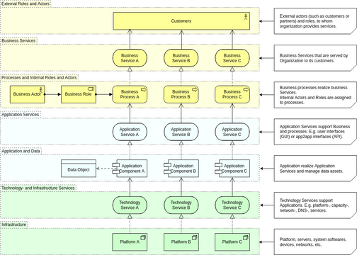 Archimate Diagram template: Layered View 2 (Created by Visual Paradigm Online's Archimate Diagram maker)