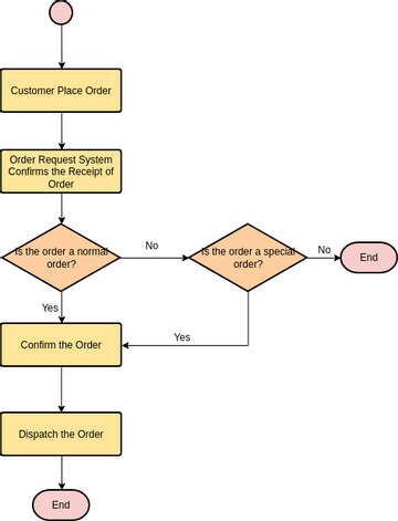 Flowchart template: Online Order System (Created by InfoART's Flowchart marker)