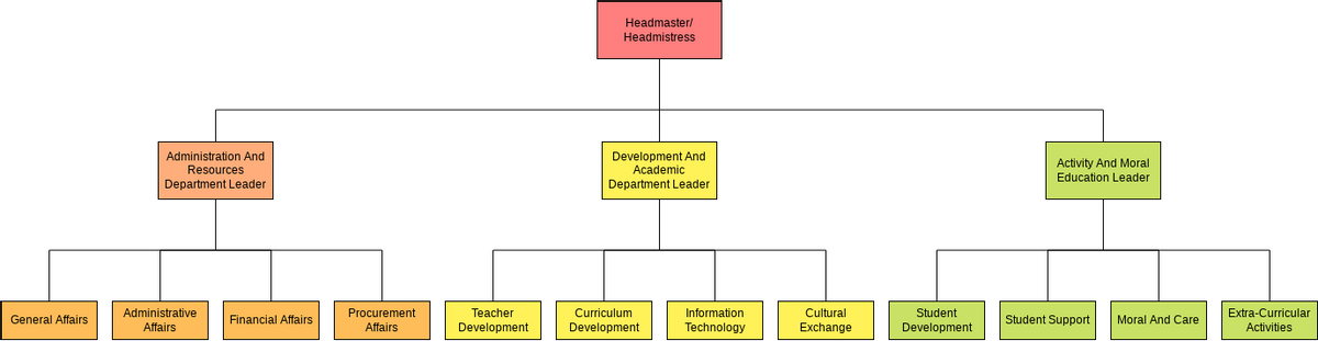 School Department Organization Chart (Bagan Organisasi Example)
