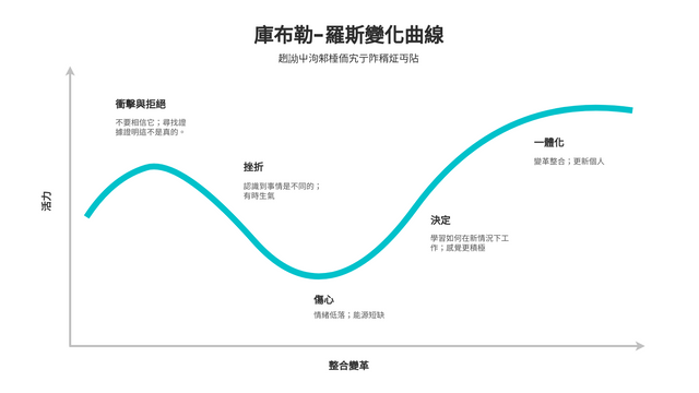 庫伯勒-羅絲變化曲線的階段
