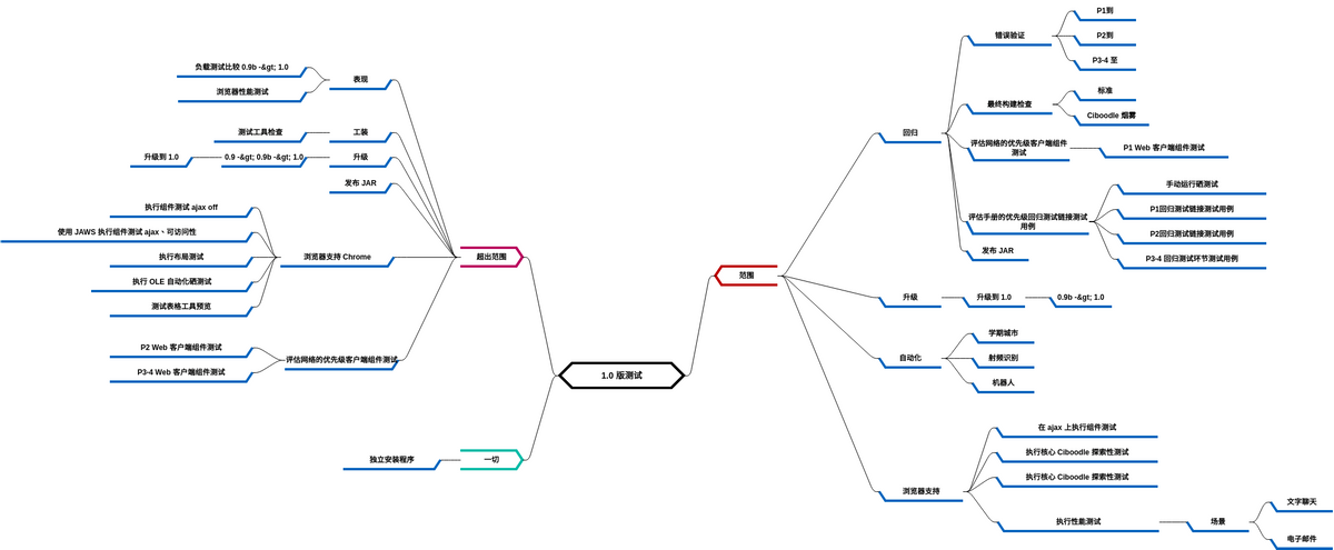 软件测试 (diagrams.templates.qualified-name.mind-map-diagram Example)