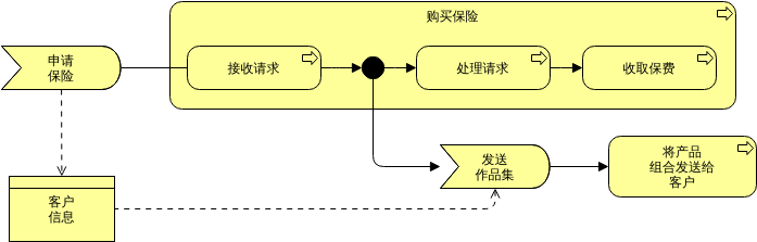 商务活动 (ArchiMate 图表 Example)