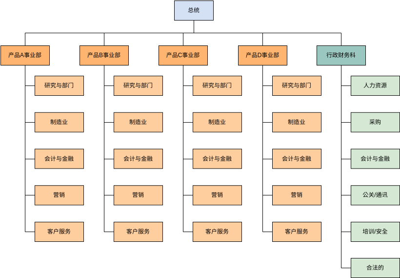组织结构图 模板。样本部门组织模板 (由 Visual Paradigm Online 的组织结构图软件制作)