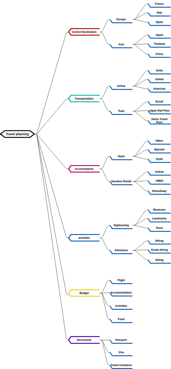 Mind map for travel planning (diagrams.templates.qualified-name.mind-map-diagram Example)