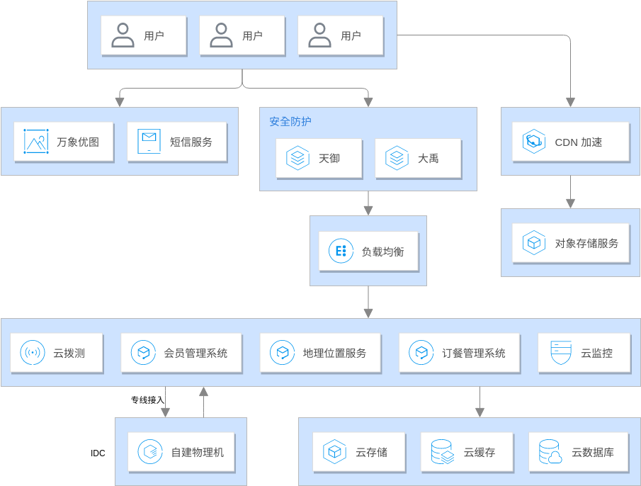 Tencent Cloud Architecture Diagram template: O2O解决方案 (Created by Diagrams's Tencent Cloud Architecture Diagram maker)