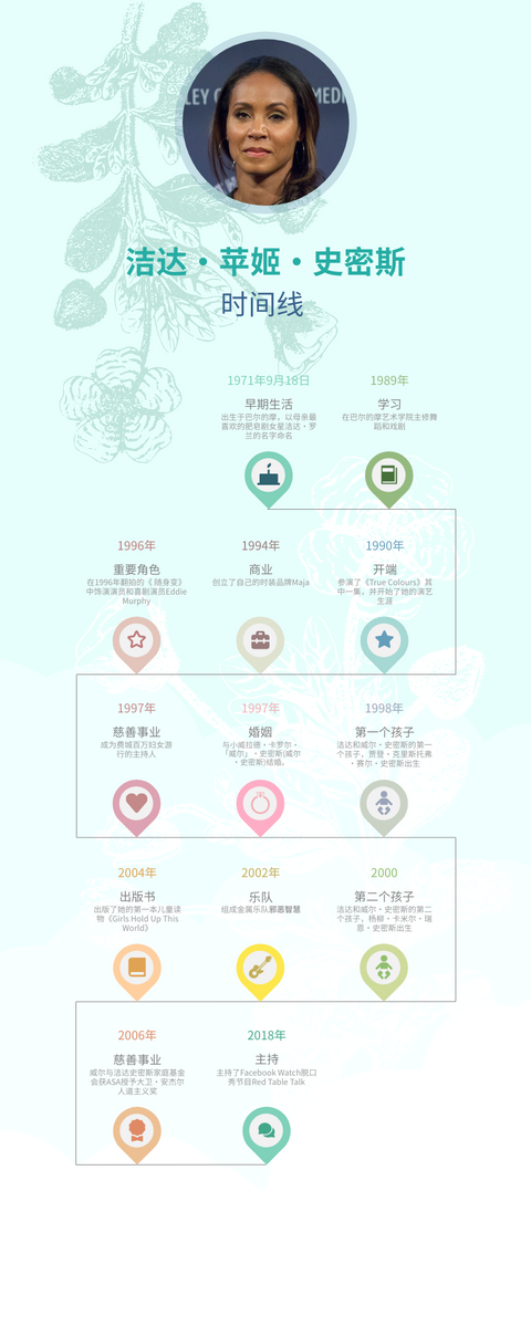 Biography Timeline template: 洁达·苹姬·史密斯时间线 (Created by InfoART's Biography Timeline maker)