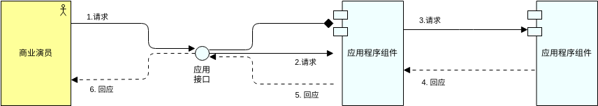 序列模式视图 (ArchiMate 图表 Example)