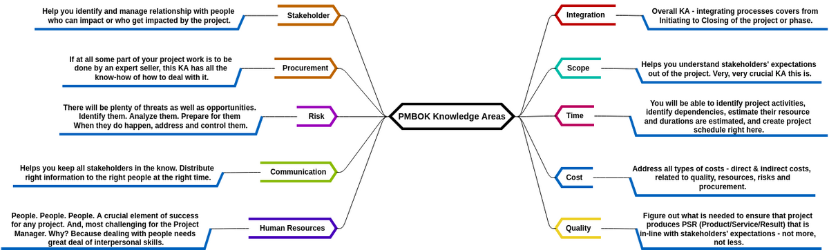 Mind Map Diagram template: PMBOK Knowledge Areas (Created by Visual Paradigm Online's Mind Map Diagram maker)
