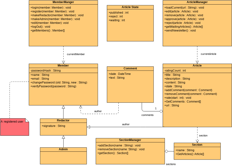 Article Manager Class Diagram (Class Diagram Example)