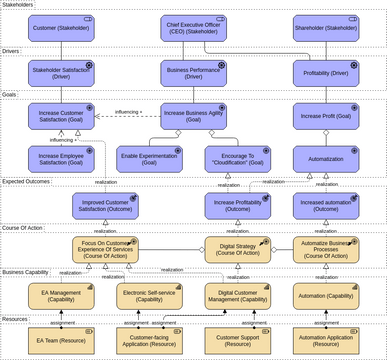 Archimate Diagram template: Strategy to Capability View (Created by InfoART's Archimate Diagram marker)